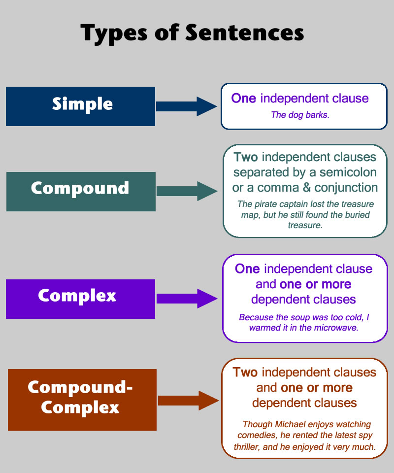 There Are Four Types Of Clauses In Grammar Lesson 4 Types Of Sentences Comp...
